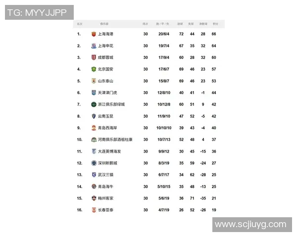 上海足球队以100分领跑世锦赛积分榜展现强大实力和竞争优势 上海足球队以100分领跑世锦赛积分榜展现强大实力和竞争优势